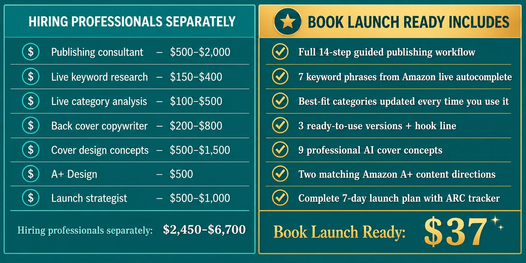 Value comparison table — hiring professionals separately costs $1,950–$6,200. Book Launch Ready includes everything for $37.